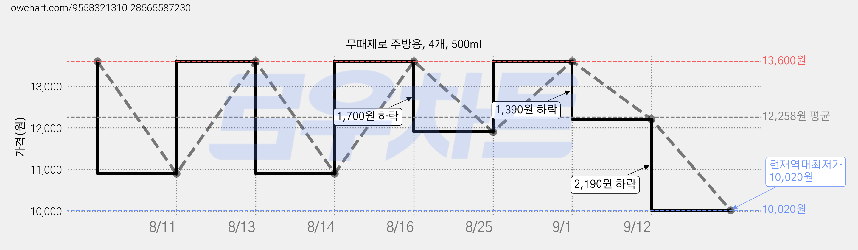 무때제로 주방용, 4개, 500ml 가격 변동 차트, 현재가 10,020원, 역대최저가