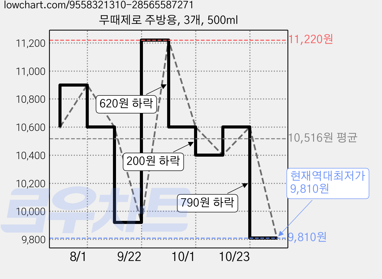 무때제로 주방용, 3개, 500ml 가격 변동 차트, 현재가 9,810원, 역대최저가