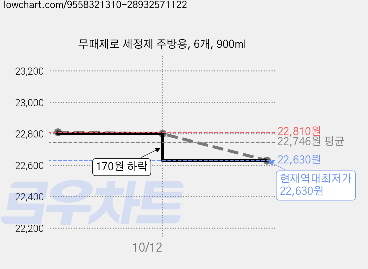 무때제로 세정제 주방용, 6개, 900ml 가격 변동 차트, 현재가 22,630원, 역대최저가