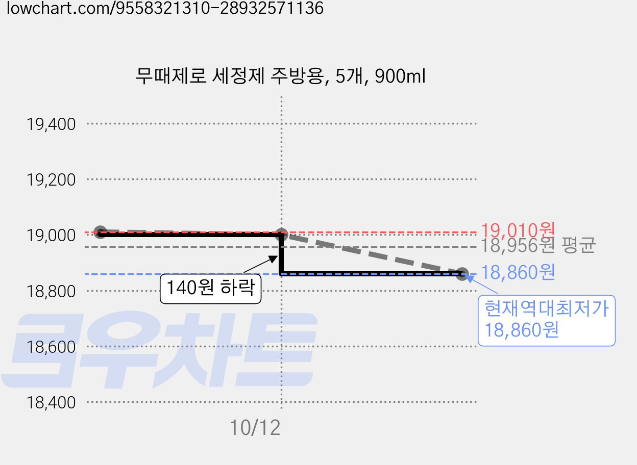 무때제로 세정제 주방용, 5개, 900ml 가격 변동 차트, 현재가 18,860원, 역대최저가