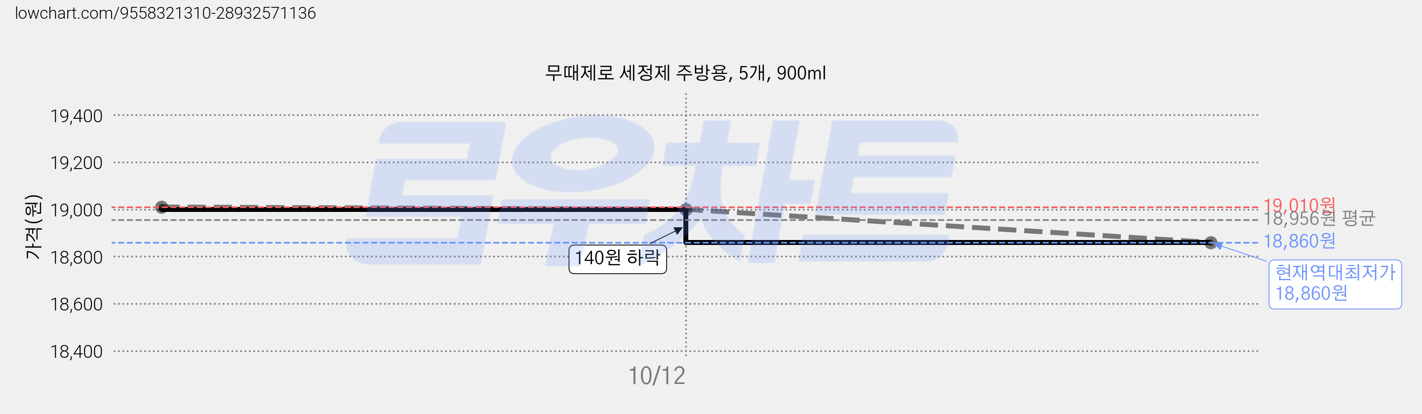 무때제로 세정제 주방용, 5개, 900ml 가격 변동 차트, 현재가 18,860원, 역대최저가