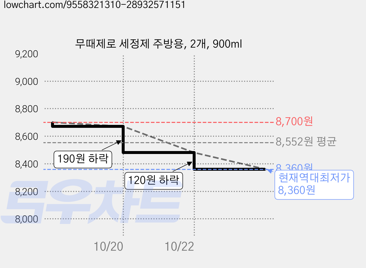 무때제로 세정제 주방용, 2개, 900ml 가격 변동 차트, 현재가 8,360원, 역대최저가