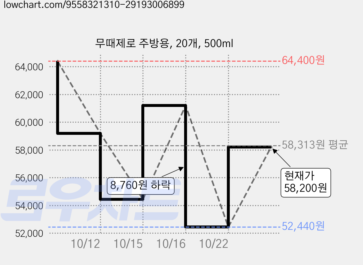 무때제로 주방용, 20개, 500ml 가격 변동 차트, 현재가 58,200원, 관측 최저가 52,440원