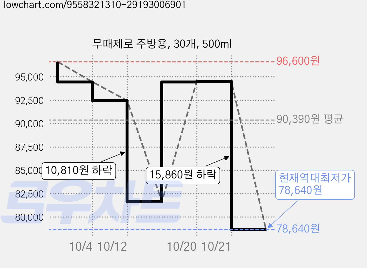 무때제로 주방용, 30개, 500ml 가격 변동 차트, 현재가 78,640원, 역대최저가
