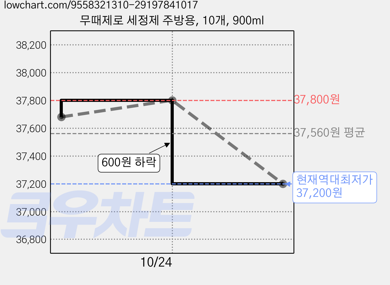 무때제로 세정제 주방용, 10개, 900ml 가격 변동 차트, 현재가 37,200원, 역대최저가