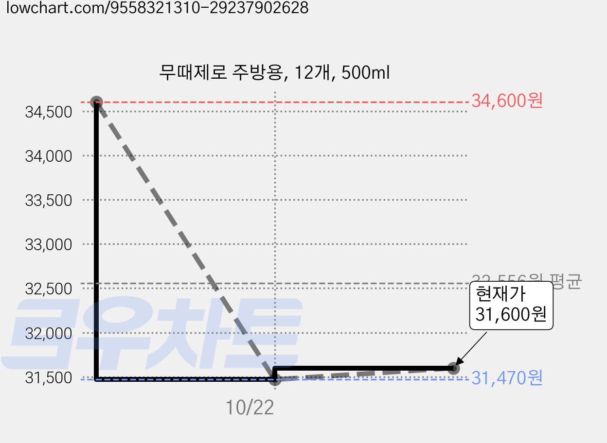 무때제로 주방용, 12개, 500ml 가격 변동 차트, 현재가 31,600원, 관측 최저가 31,470원
