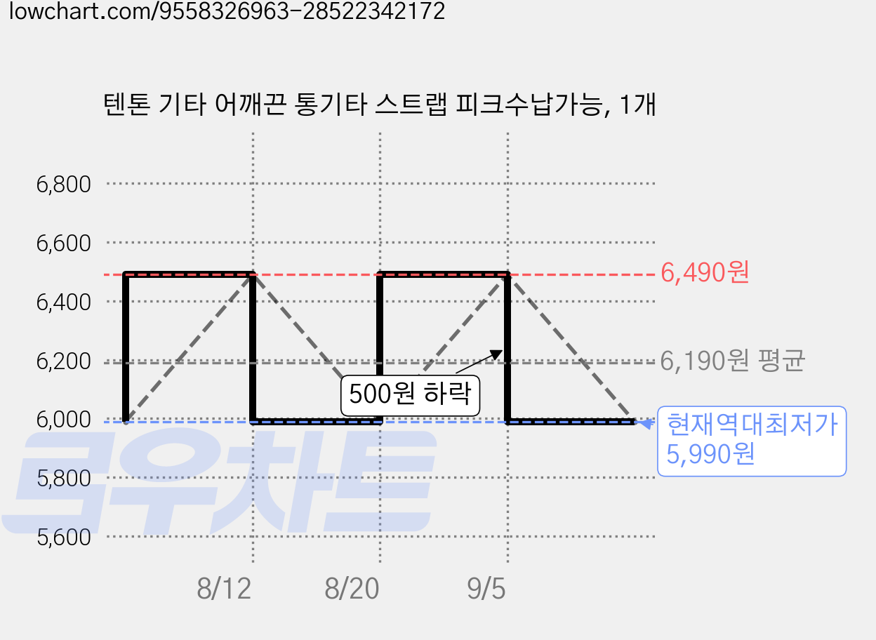 텐톤 기타 어깨끈 통기타 스트랩 피크수납가능, 1개 가격 변동 차트, 현재가 5,990원, 역대최저가