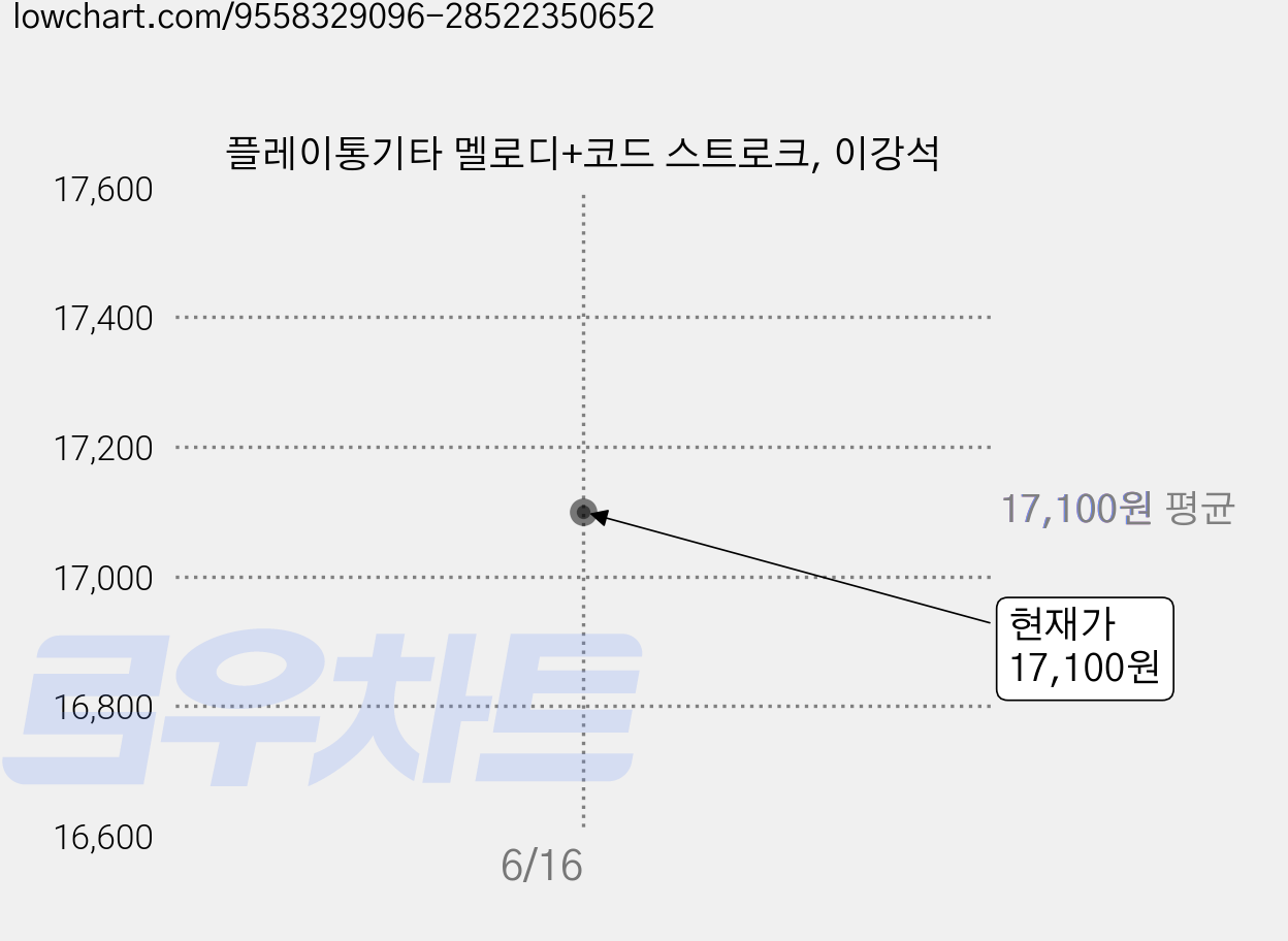 플레이통기타 멜로디+코드 스트로크, 이강석 가격 변동 차트, 현재가 17,100원