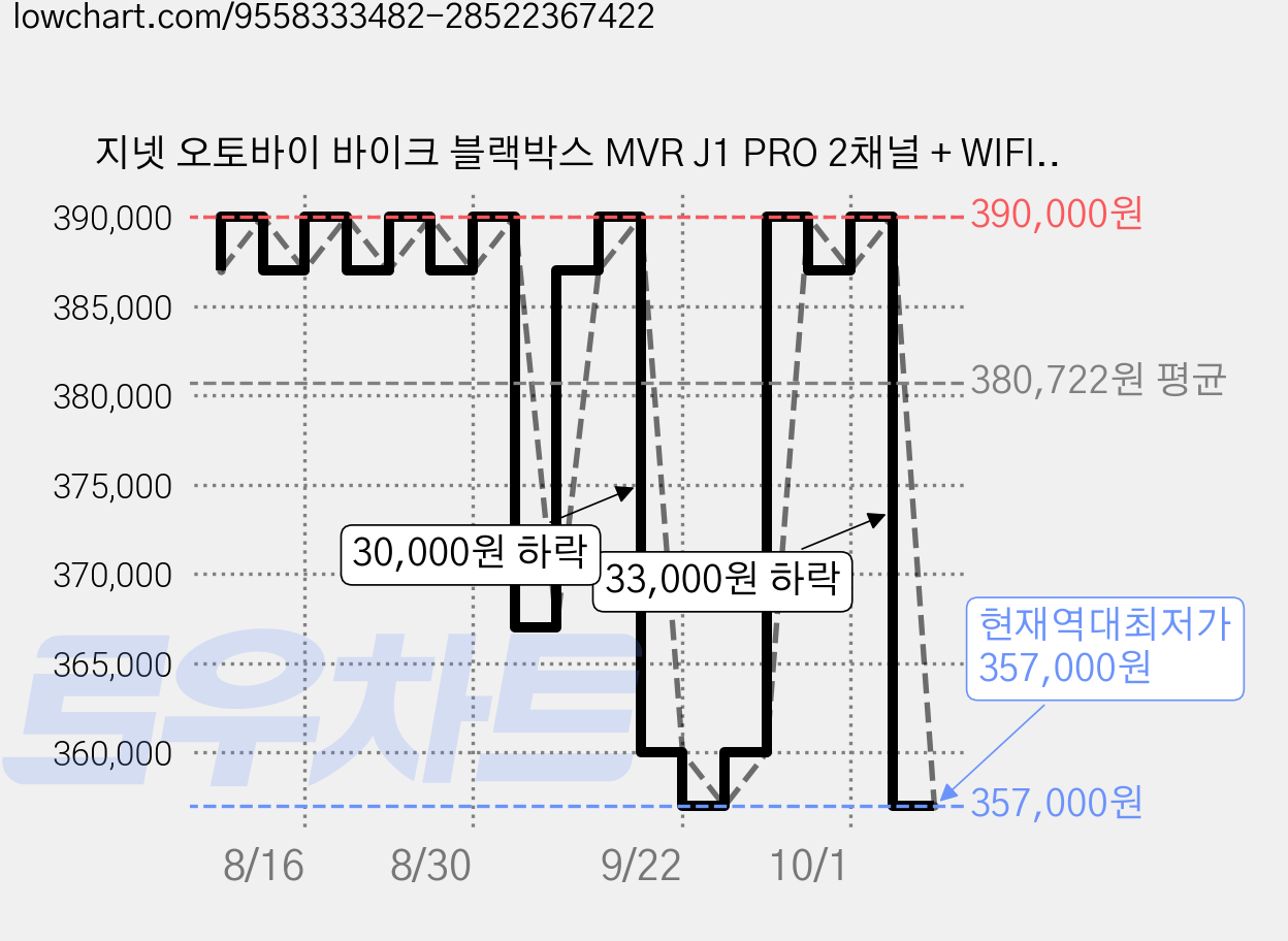 지넷 오토바이 바이크 블랙박스 MVR J1 PRO 2채널 + WIFI 동글이포함 FHD 완전방수 스마트폰 연동, 128G 가격 변동 차트, 현재가 357,000원, 역대최저가