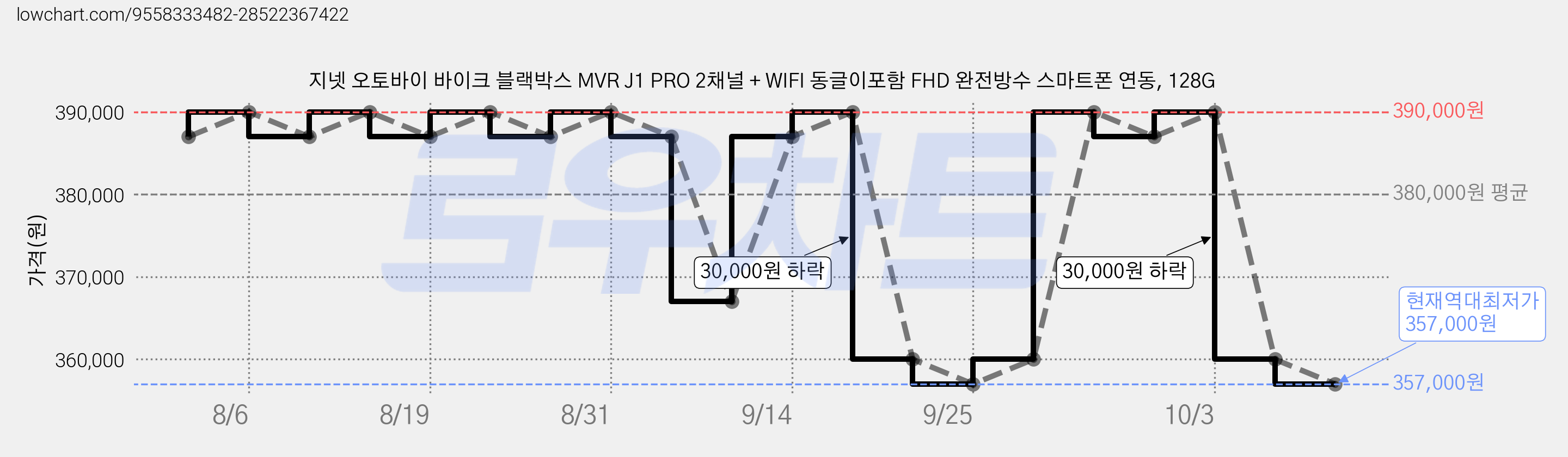 지넷 오토바이 바이크 블랙박스 MVR J1 PRO 2채널 + WIFI 동글이포함 FHD 완전방수 스마트폰 연동, 128G 가격 변동 차트, 현재가 357,000원, 역대최저가