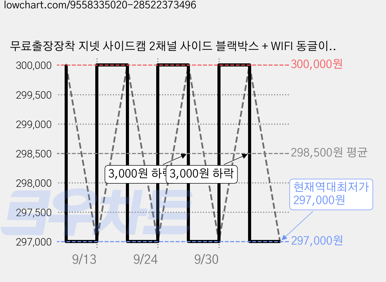 무료출장장착 지넷 사이드캠 2채널 사이드 블랙박스 + WIFI 동글이 포함 측면 문콕 사각지대 사고 녹화 스마트폰 연동, 검정, 32GB 가격 변동 차트, 현재가 297,000원, 역대최저가
