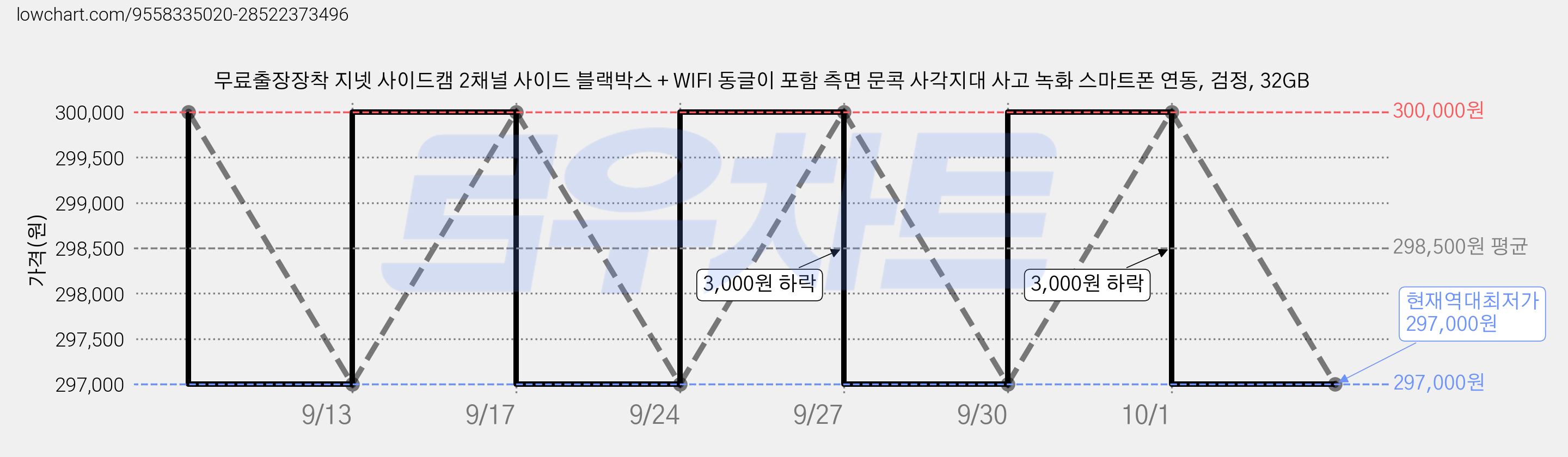 무료출장장착 지넷 사이드캠 2채널 사이드 블랙박스 + WIFI 동글이 포함 측면 문콕 사각지대 사고 녹화 스마트폰 연동, 검정, 32GB 가격 변동 차트, 현재가 297,000원, 역대최저가