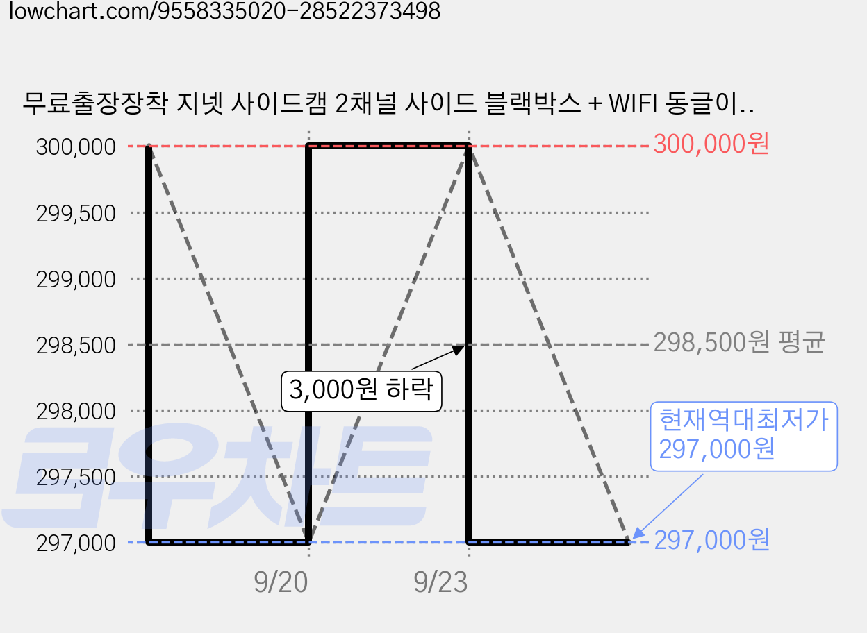 무료출장장착 지넷 사이드캠 2채널 사이드 블랙박스 + WIFI 동글이 포함 측면 문콕 사각지대 사고 녹화 스마트폰 연동, 크롬, 32GB 가격 변동 차트, 현재가 297,000원, 역대최저가
