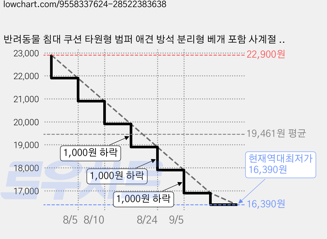 반려동물 침대 쿠션 타원형 범퍼 애견 방석 분리형 베개 포함 사계절 통용, 1개, 스카이 블루 가격 변동 차트, 현재가 16,390원, 역대최저가