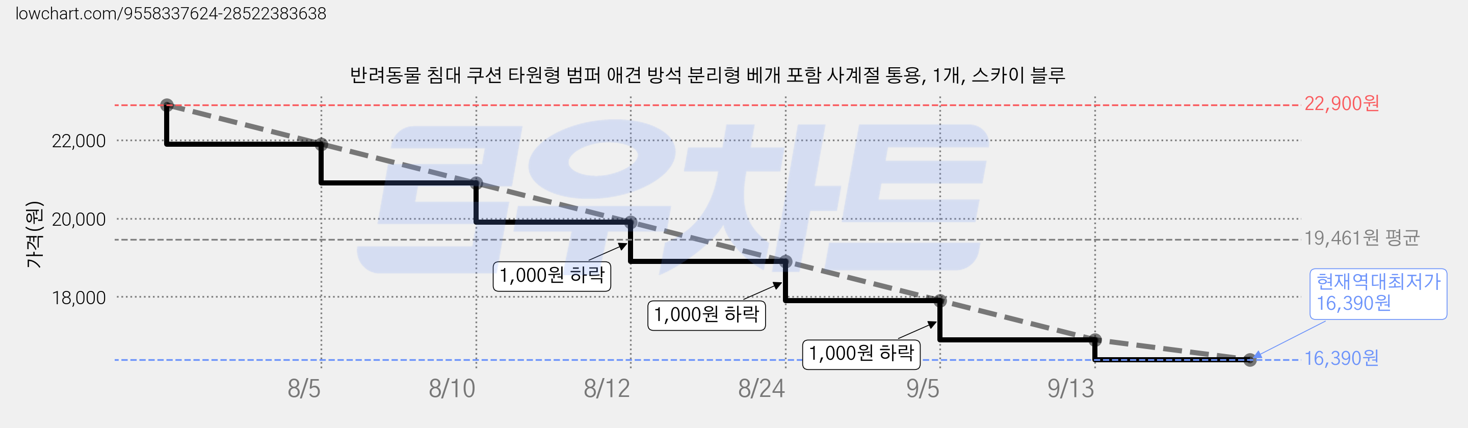반려동물 침대 쿠션 타원형 범퍼 애견 방석 분리형 베개 포함 사계절 통용, 1개, 스카이 블루 가격 변동 차트, 현재가 16,390원, 역대최저가