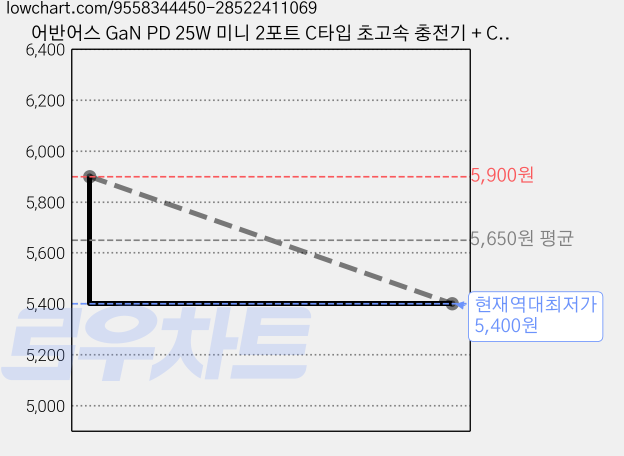 어반어스 GaN PD 25W 미니 2포트 C타입 초고속 충전기 + C to C 케이블 1.2m, 화이트, 1개 가격 변동 차트, 현재가 5,400원, 역대최저가