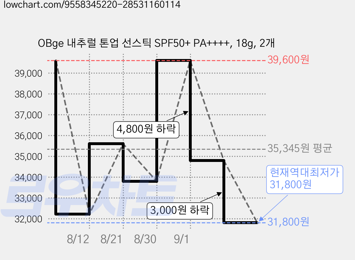 OBge 내추럴 톤업 선스틱 SPF50+ PA++++, 18g, 2개 가격 변동 차트, 현재가 31,800원, 역대최저가