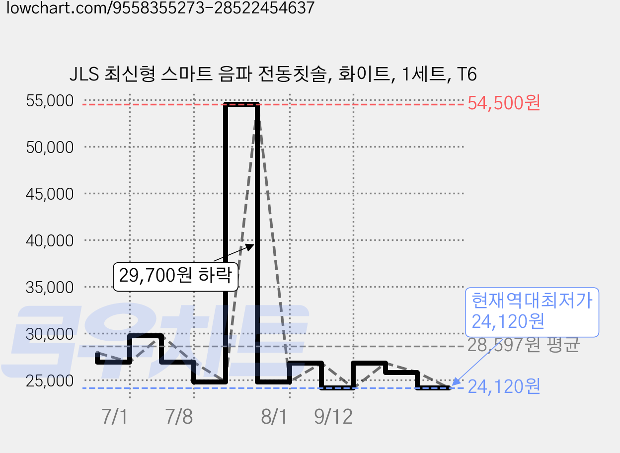 JLS 최신형 스마트 음파 전동칫솔, 화이트, 1세트, T6 가격 변동 차트, 현재가 24,120원, 역대최저가