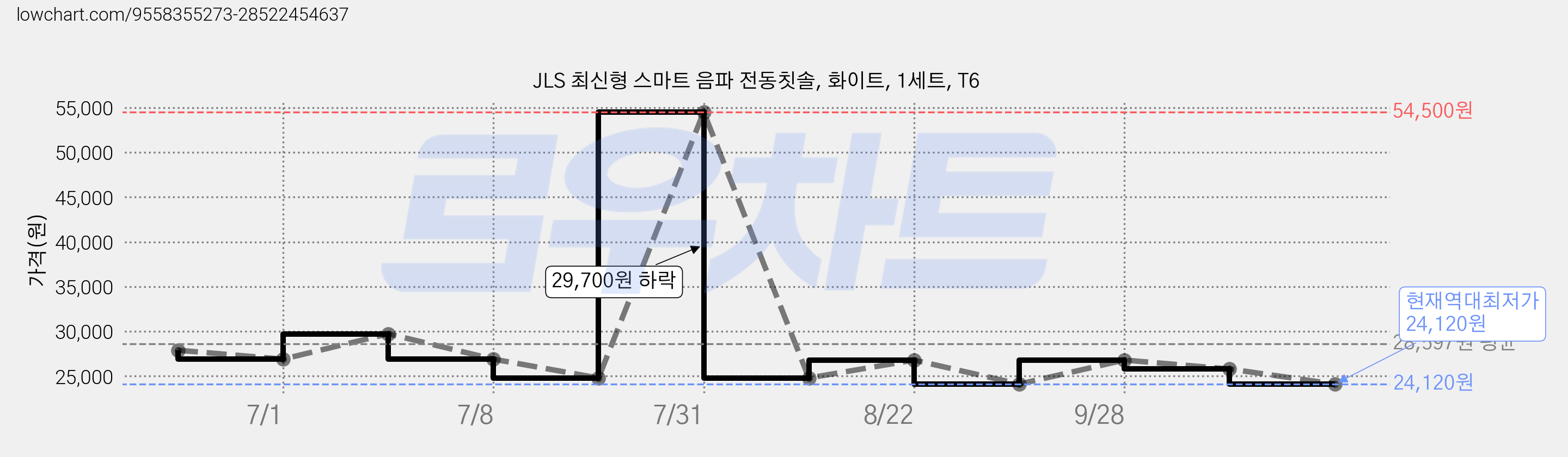 JLS 최신형 스마트 음파 전동칫솔, 화이트, 1세트, T6 가격 변동 차트, 현재가 24,120원, 역대최저가