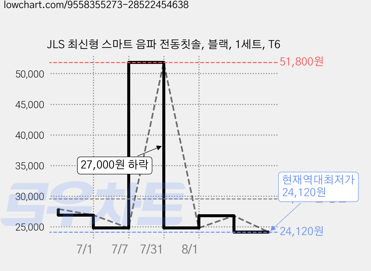 JLS 최신형 스마트 음파 전동칫솔, 블랙, 1세트, T6 가격 변동 차트, 현재가 24,120원, 역대최저가