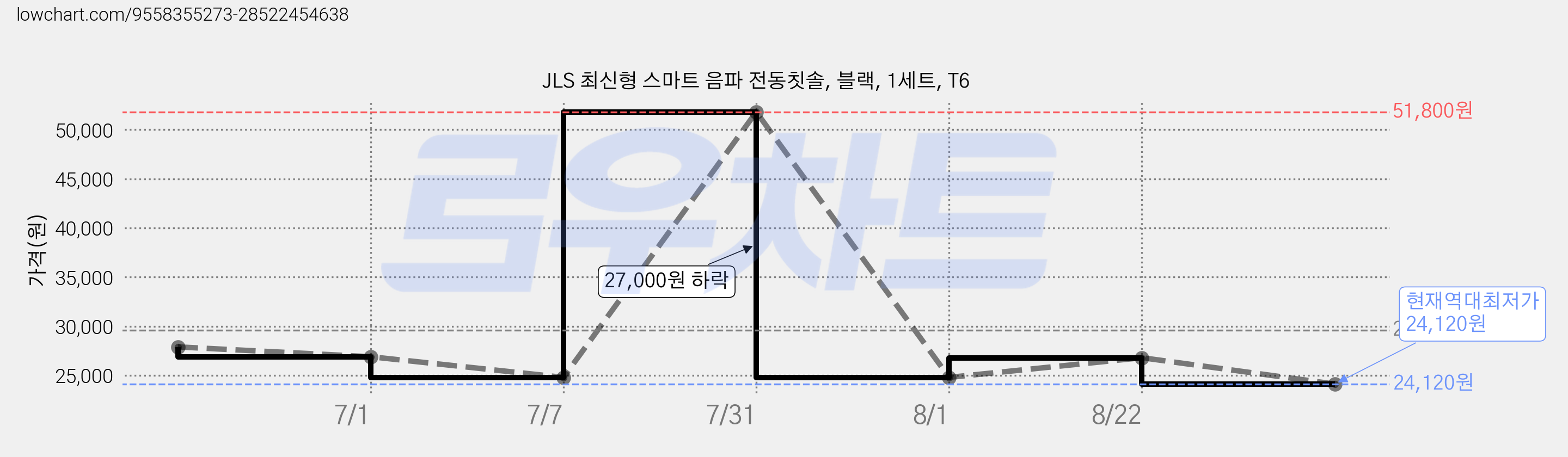 JLS 최신형 스마트 음파 전동칫솔, 블랙, 1세트, T6 가격 변동 차트, 현재가 24,120원, 역대최저가