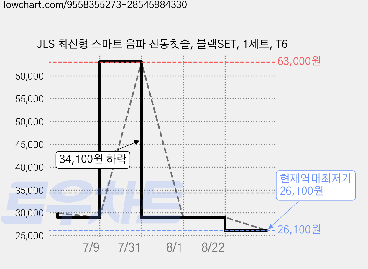 JLS 최신형 스마트 음파 전동칫솔, 블랙SET, 1세트, T6 가격 변동 차트, 현재가 26,100원, 역대최저가