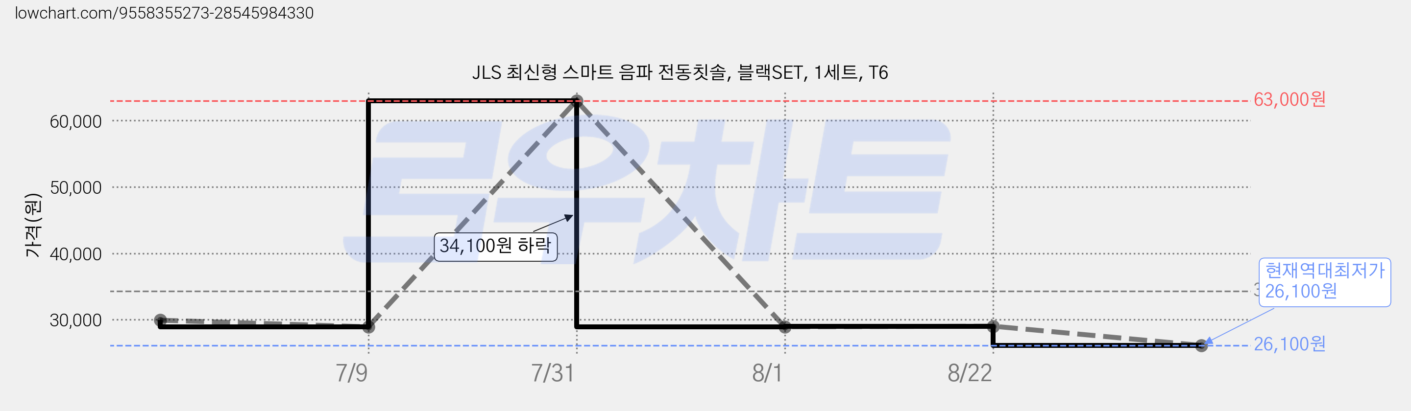 JLS 최신형 스마트 음파 전동칫솔, 블랙SET, 1세트, T6 가격 변동 차트, 현재가 26,100원, 역대최저가