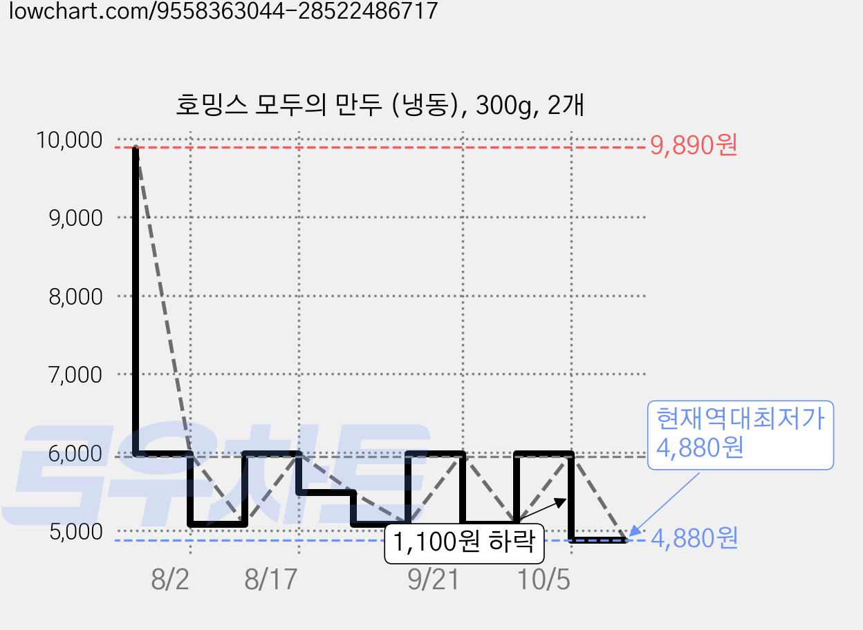 호밍스 모두의 만두 (냉동), 300g, 2개 가격 변동 차트, 현재가 4,880원, 역대최저가