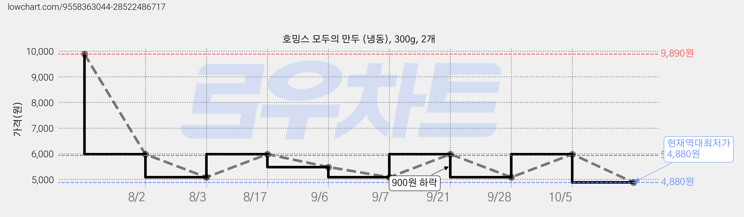 호밍스 모두의 만두 (냉동), 300g, 2개 가격 변동 차트, 현재가 4,880원, 역대최저가