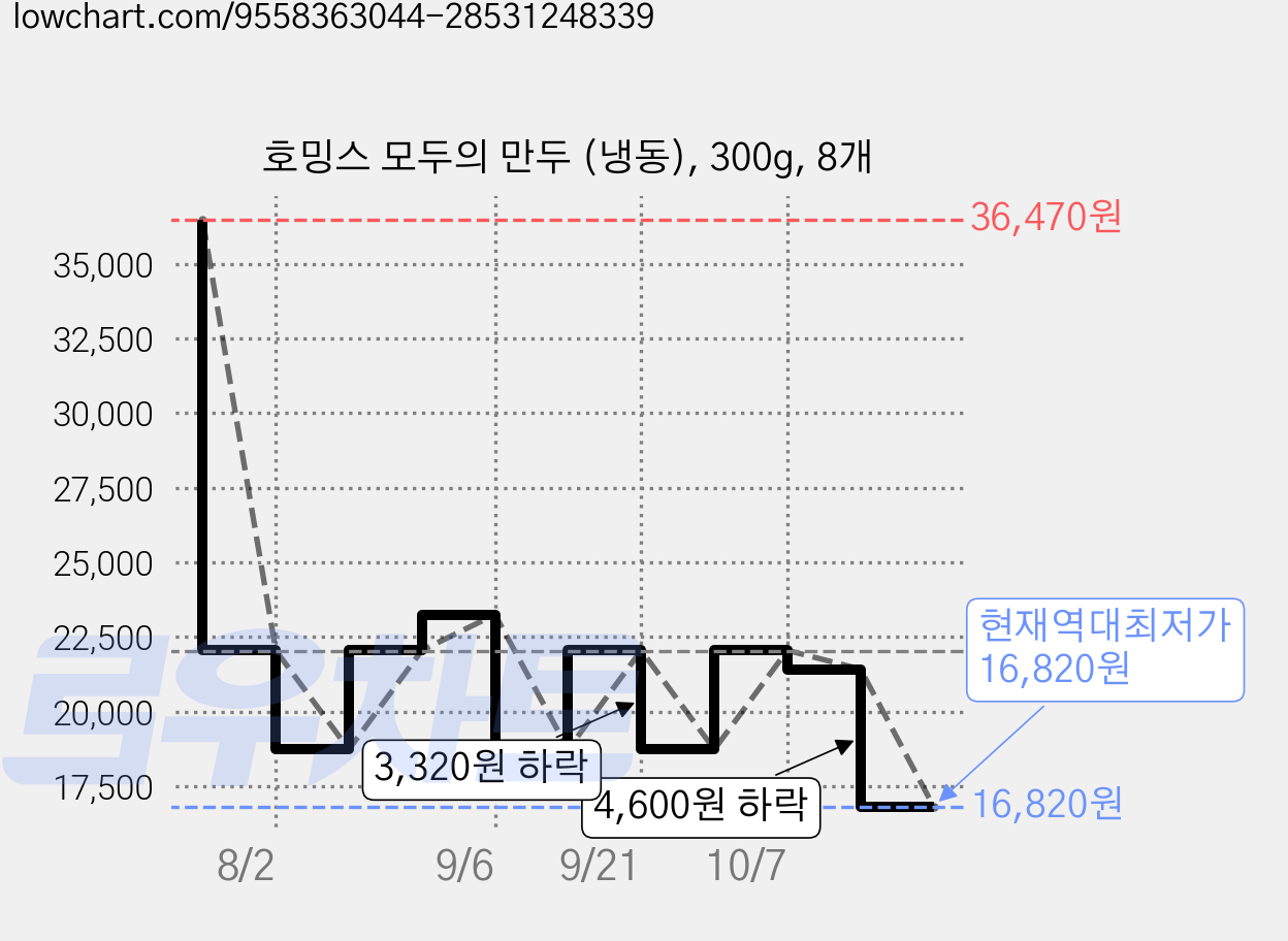 호밍스 모두의 만두 (냉동), 300g, 8개 가격 변동 차트, 현재가 16,820원, 역대최저가