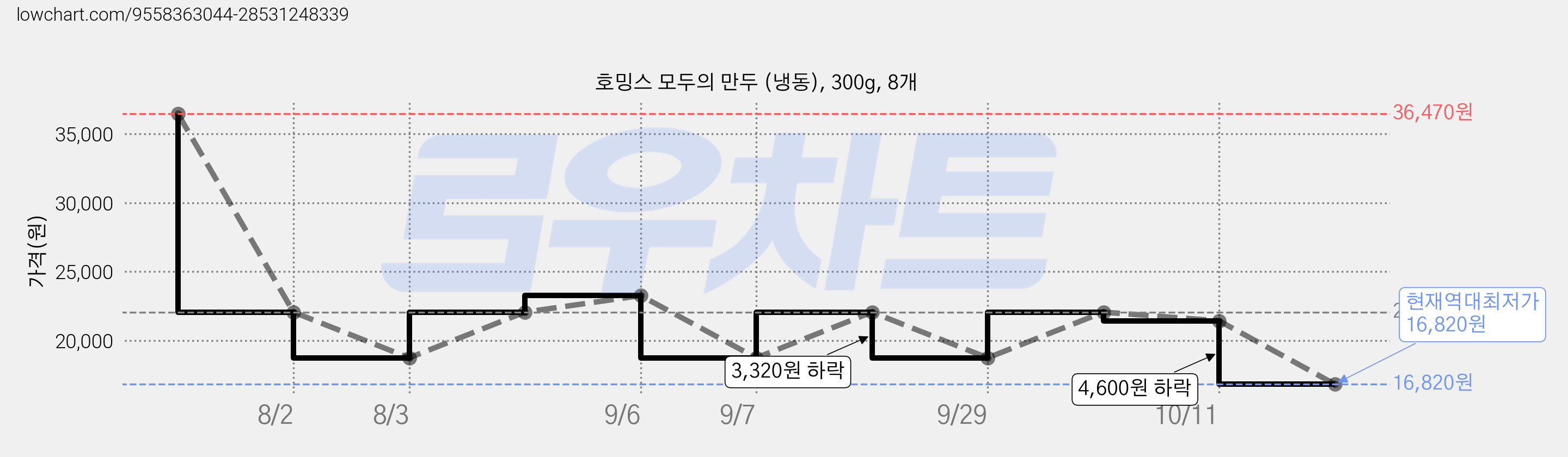호밍스 모두의 만두 (냉동), 300g, 8개 가격 변동 차트, 현재가 16,820원, 역대최저가