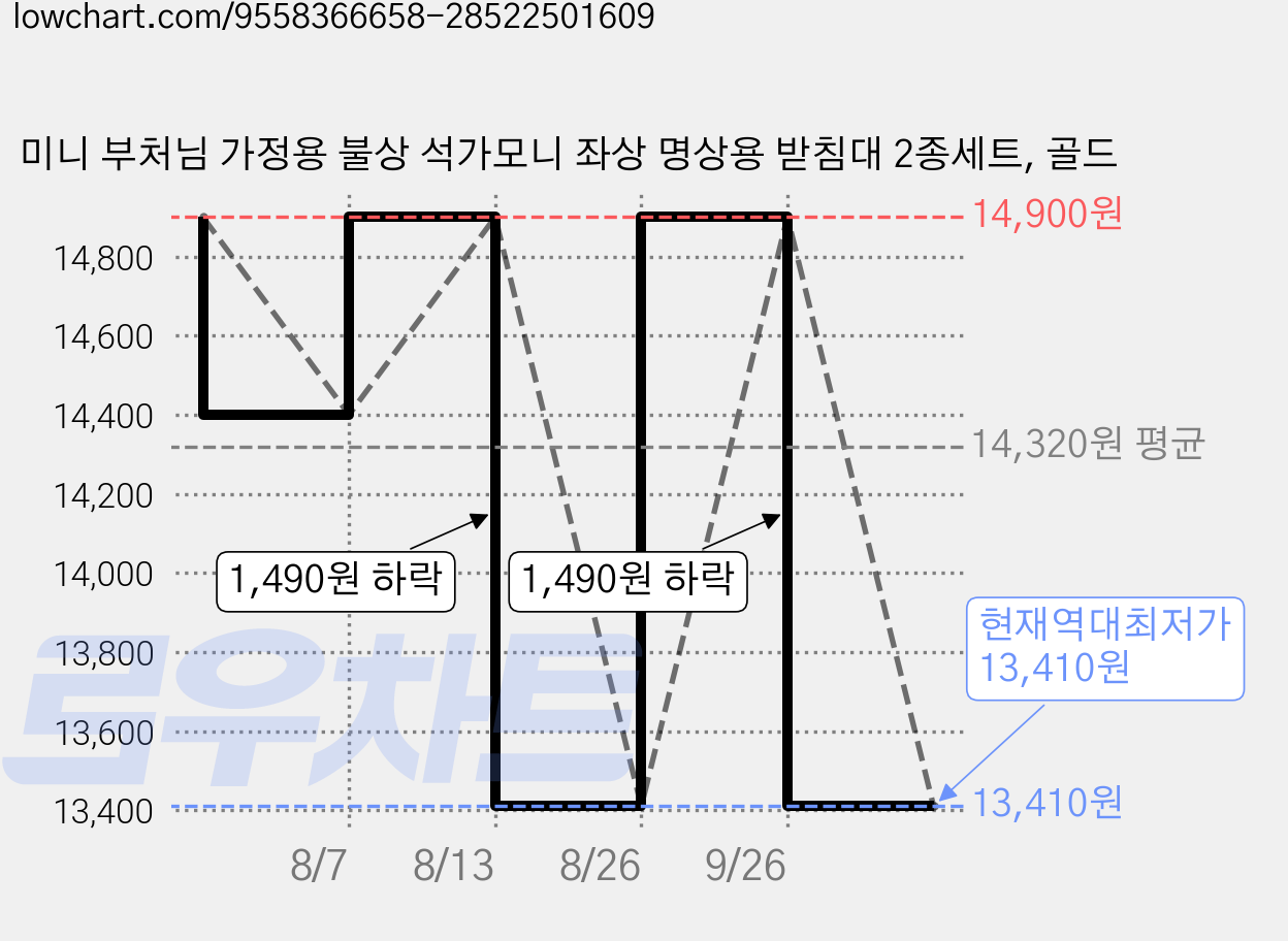 미니 부처님 가정용 불상 석가모니 좌상 명상용 받침대 2종세트, 골드 가격 변동 차트, 현재가 13,410원, 역대최저가