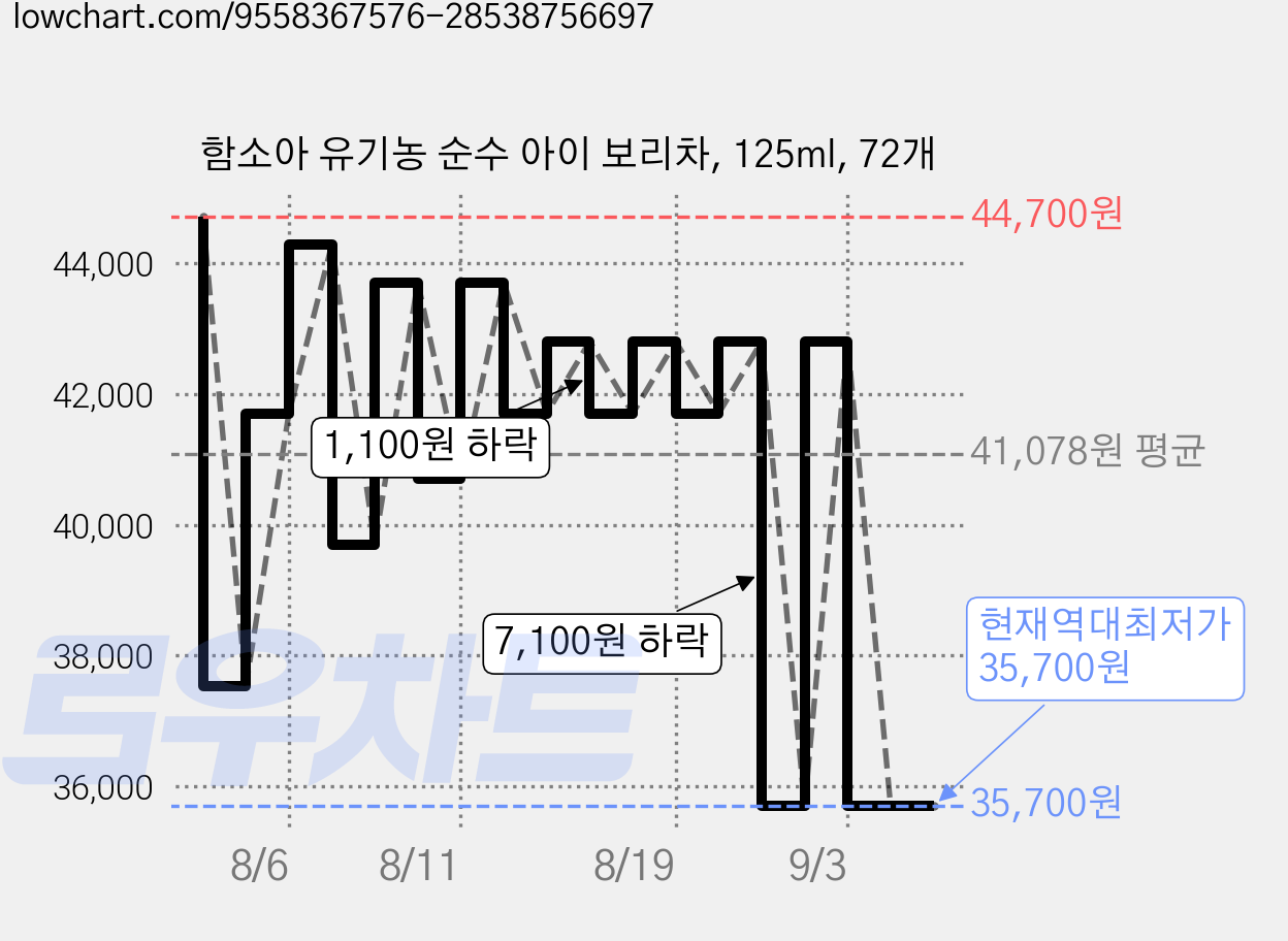 함소아 유기농 순수 아이 보리차, 125ml, 72개 가격 변동 차트, 현재가 35,700원, 역대최저가