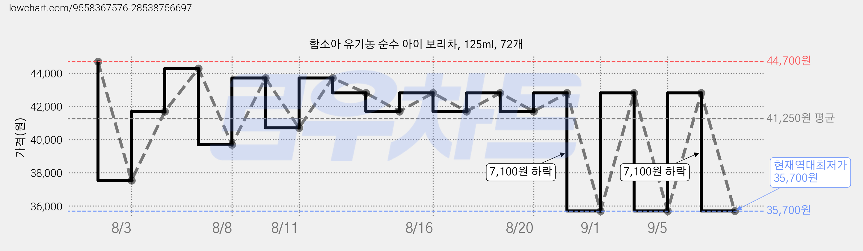 함소아 유기농 순수 아이 보리차, 125ml, 72개 가격 변동 차트, 현재가 35,700원, 역대최저가