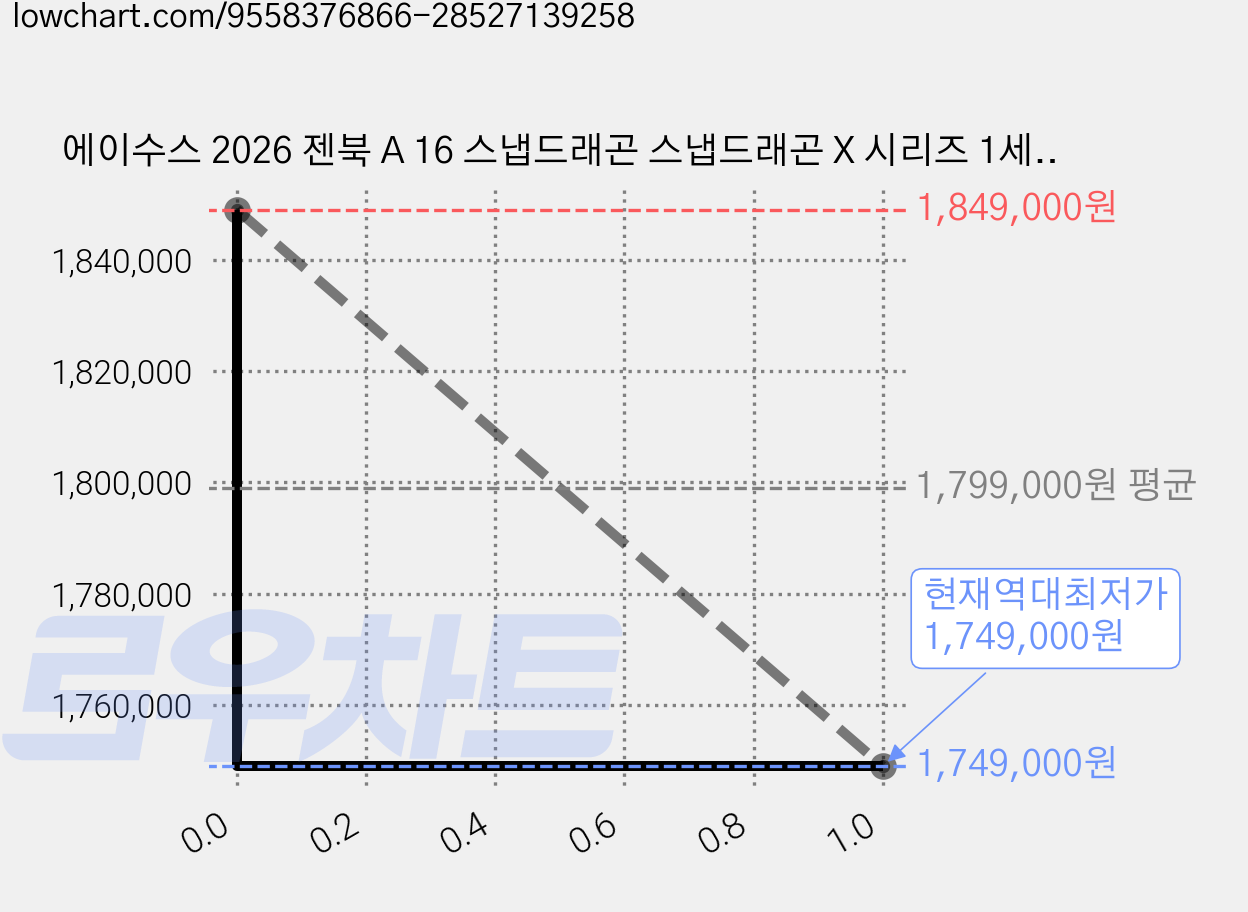 에이수스 2026 젠북 A 16 스냅드래곤 스냅드래곤 X 시리즈 1세대, 아이슬란드 그레이, UX3607QA-SH023W, 512GB, 16GB, WIN11 Home 가격 변동 차트, 현재가 1,749,000원, 역대최저가