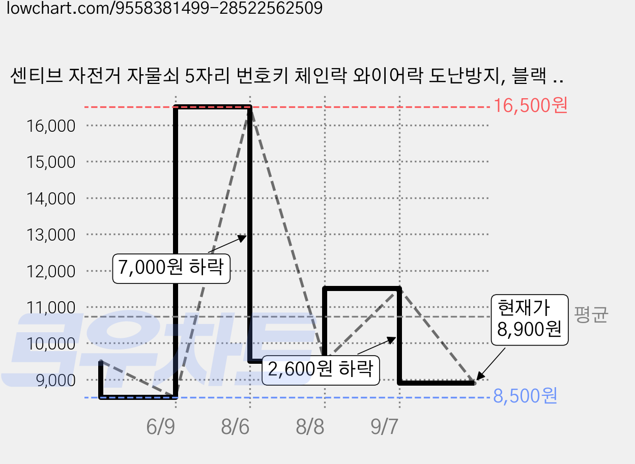 센티브 자전거 자물쇠 5자리 번호키 체인락 와이어락 도난방지, 블랙 120cm, 1개 가격 변동 차트, 현재가 8,900원, 관측 최저가 7,800원