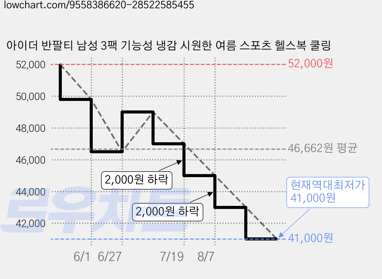아이더 반팔티 남성 3팩 기능성 냉감 시원한 여름 스포츠 헬스복 쿨링 가격 변동 차트, 현재가 41,000원, 역대최저가