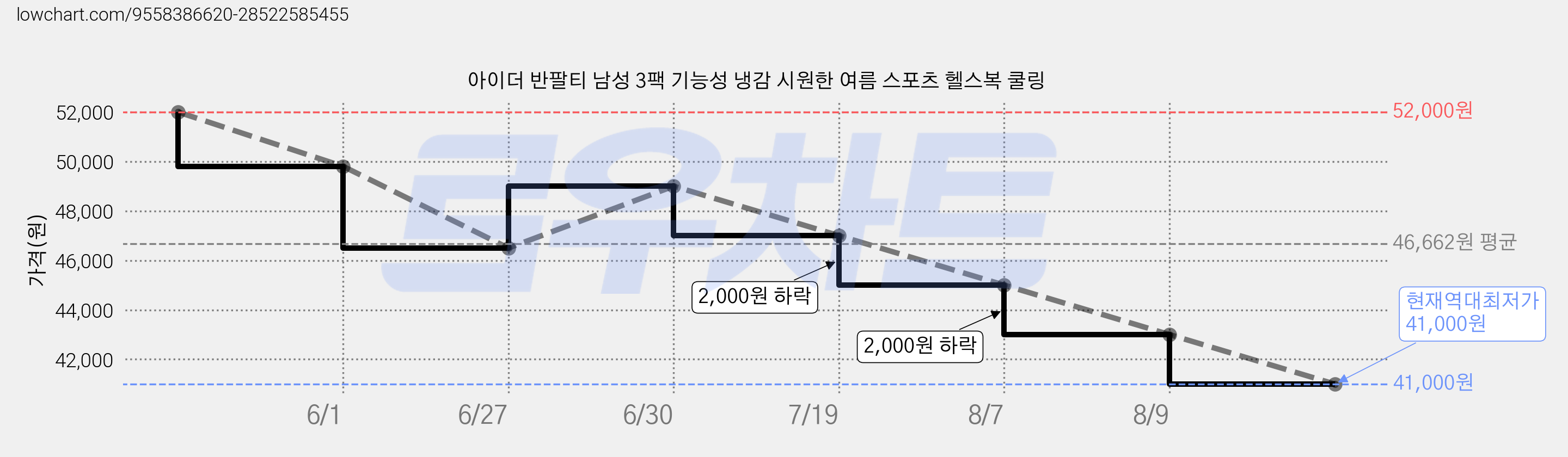 아이더 반팔티 남성 3팩 기능성 냉감 시원한 여름 스포츠 헬스복 쿨링 가격 변동 차트, 현재가 41,000원, 역대최저가