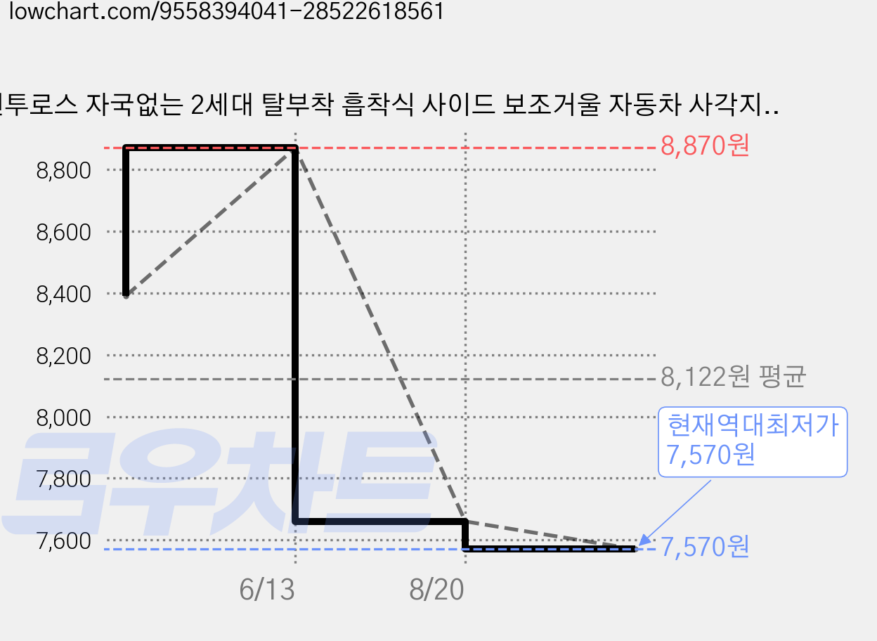 벤투로스 자국없는 2세대 탈부착 흡착식 사이드 보조거울 자동차 사각지대 주차 백미러, 전차종, 1개 가격 변동 차트, 현재가 7,570원, 역대최저가