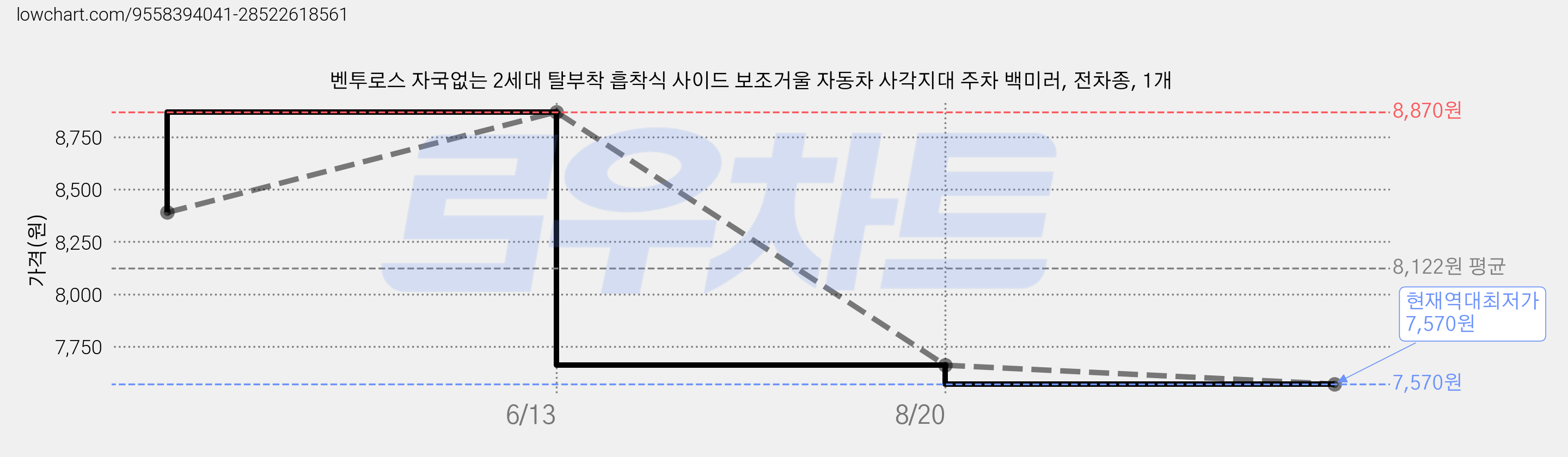 벤투로스 자국없는 2세대 탈부착 흡착식 사이드 보조거울 자동차 사각지대 주차 백미러, 전차종, 1개 가격 변동 차트, 현재가 7,570원, 역대최저가
