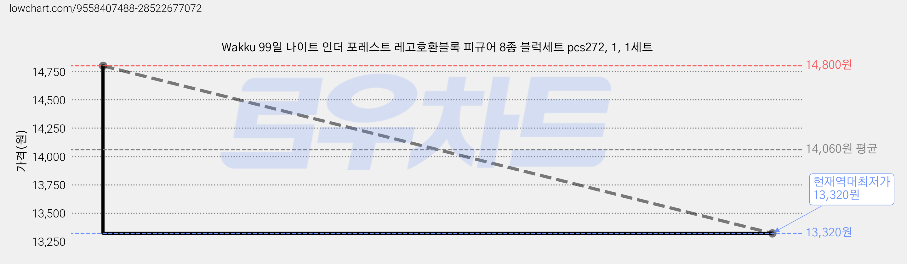 Wakku 99일 나이트 인더 포레스트 레고호환블록 피규어 8종 블럭세트 pcs272, 1, 1세트 가격 변동 차트, 현재가 13,320원, 역대최저가