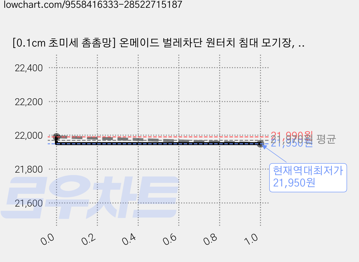 [0.1cm 초미세 촘촘망] 온메이드 벌레차단 원터치 침대 모기장, 그레이 가격 변동 차트, 현재가 21,950원, 역대최저가