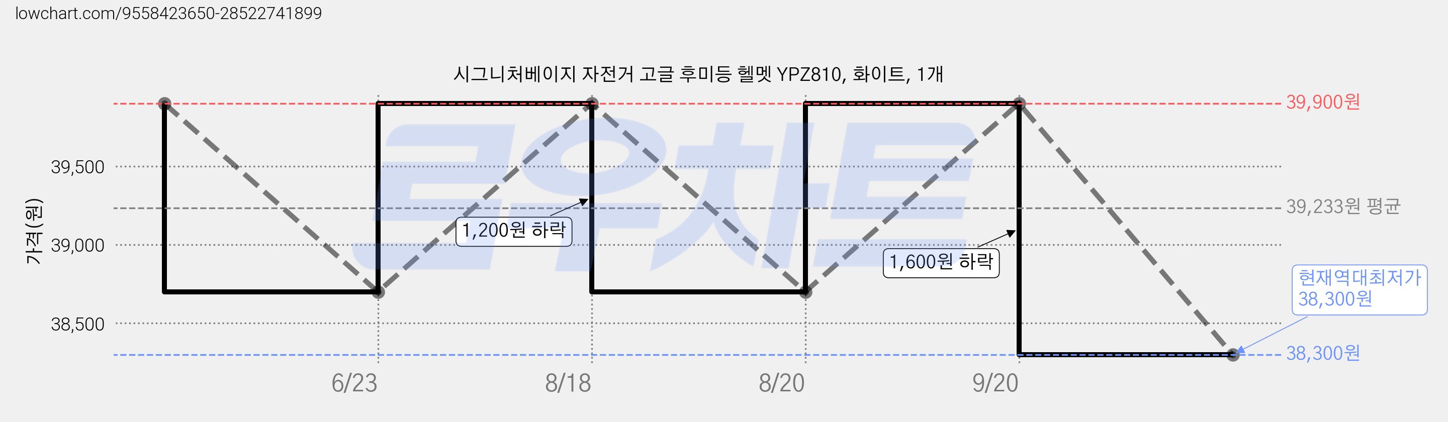 시그니처베이지 자전거 고글 후미등 헬멧 YPZ810, 화이트, 1개 가격 변동 차트, 현재가 38,300원, 역대최저가