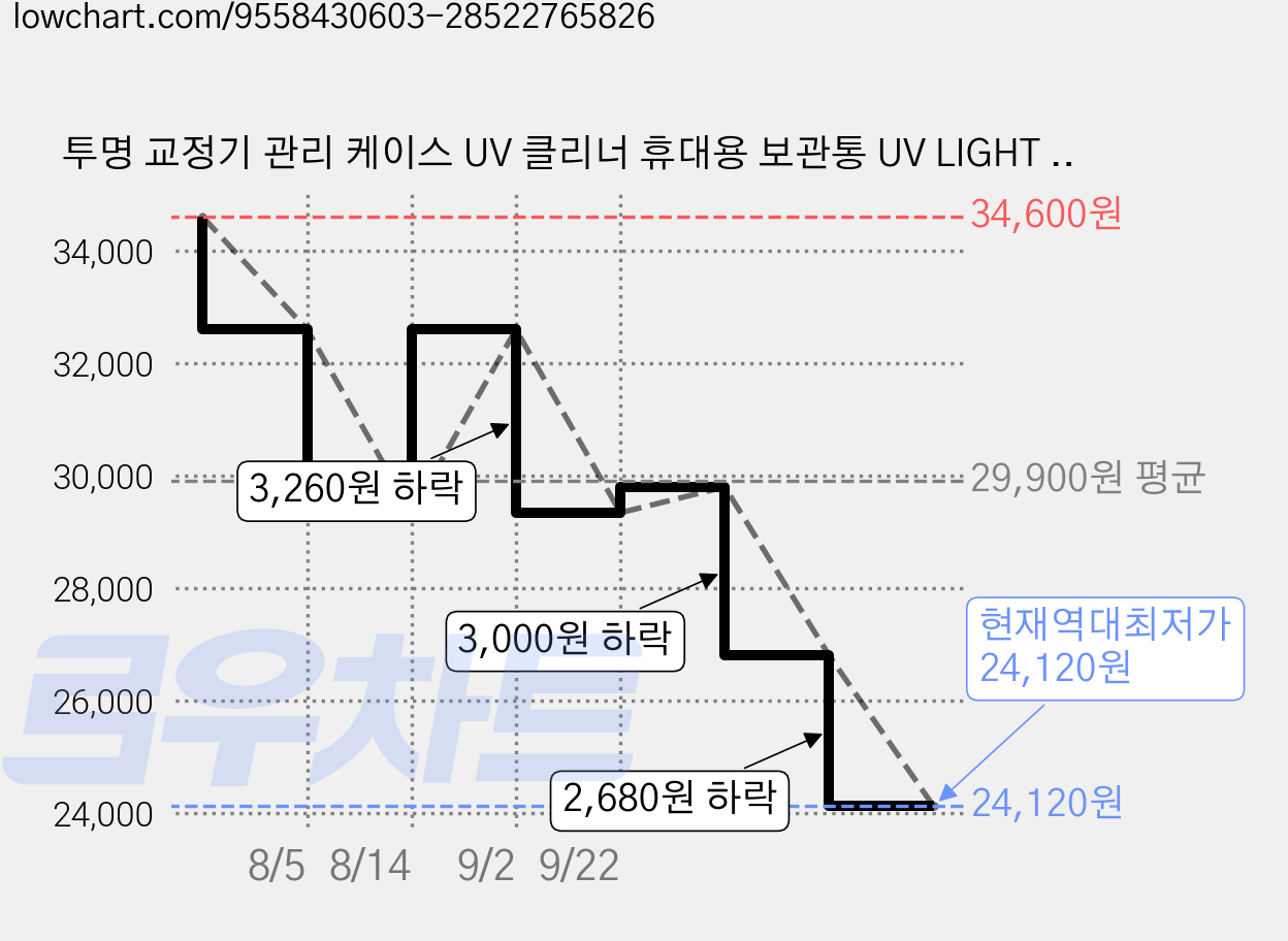 투명 교정기 관리 케이스 UV 클리너 휴대용 보관통 UV LIGHT CARE, XD019 가격 변동 차트, 현재가 24,120원, 역대최저가