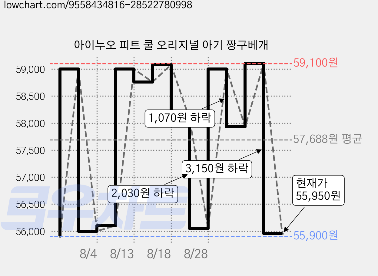 아이누오 피트 쿨 오리지널 아기 짱구베개 가격 변동 차트, 현재가 55,950원, 관측 최저가 55,900원
