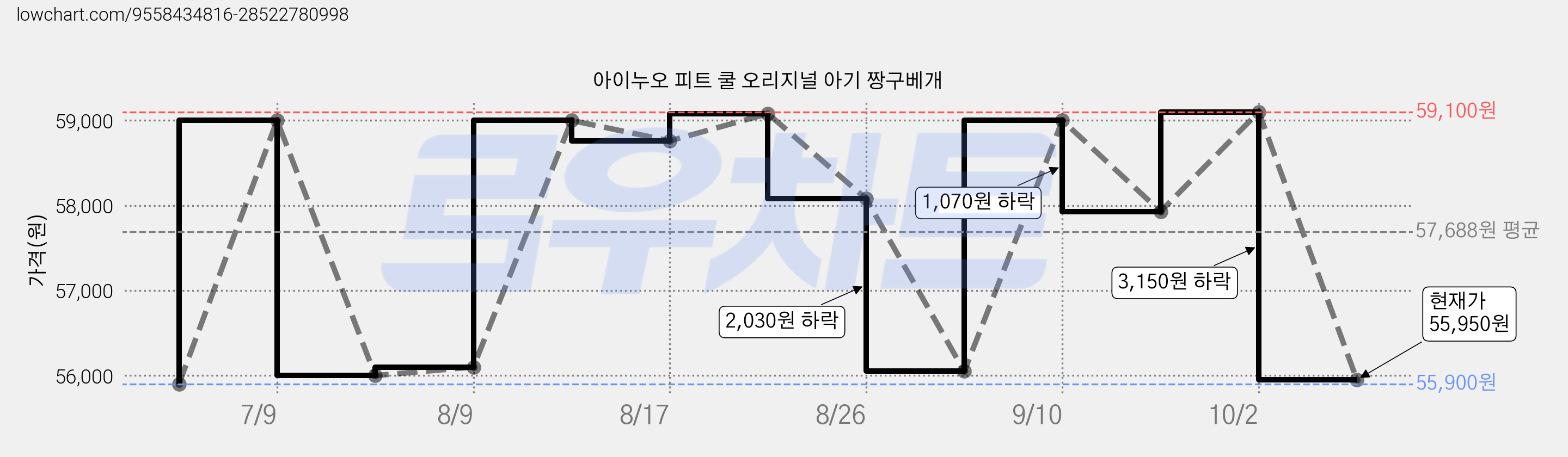 아이누오 피트 쿨 오리지널 아기 짱구베개 가격 변동 차트, 현재가 55,950원, 관측 최저가 55,900원