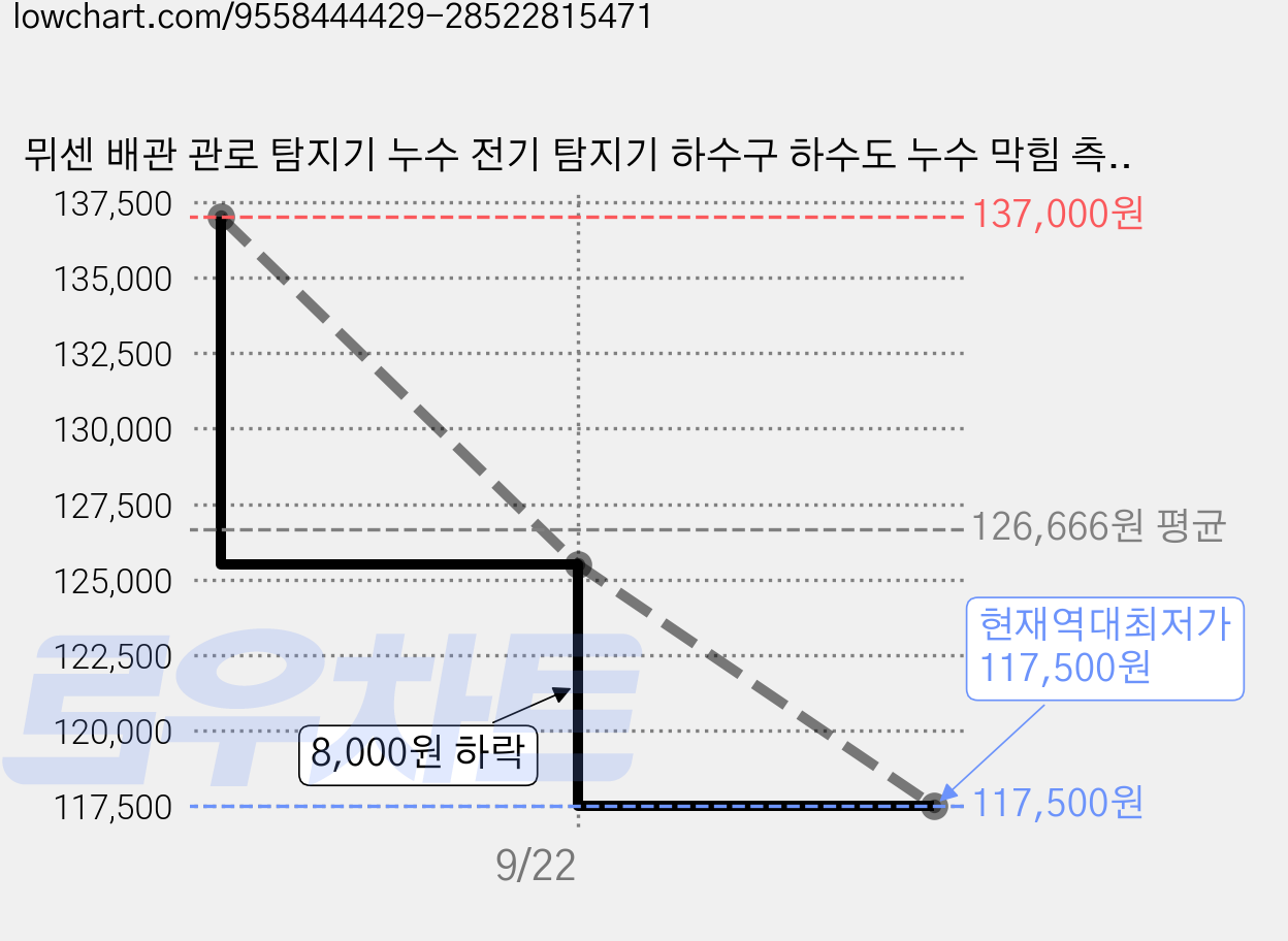 뮈센 배관 관로 탐지기 누수 전기 탐지기 하수구 하수도 누수 막힘 측정, 1개 가격 변동 차트, 현재가 117,500원, 역대최저가