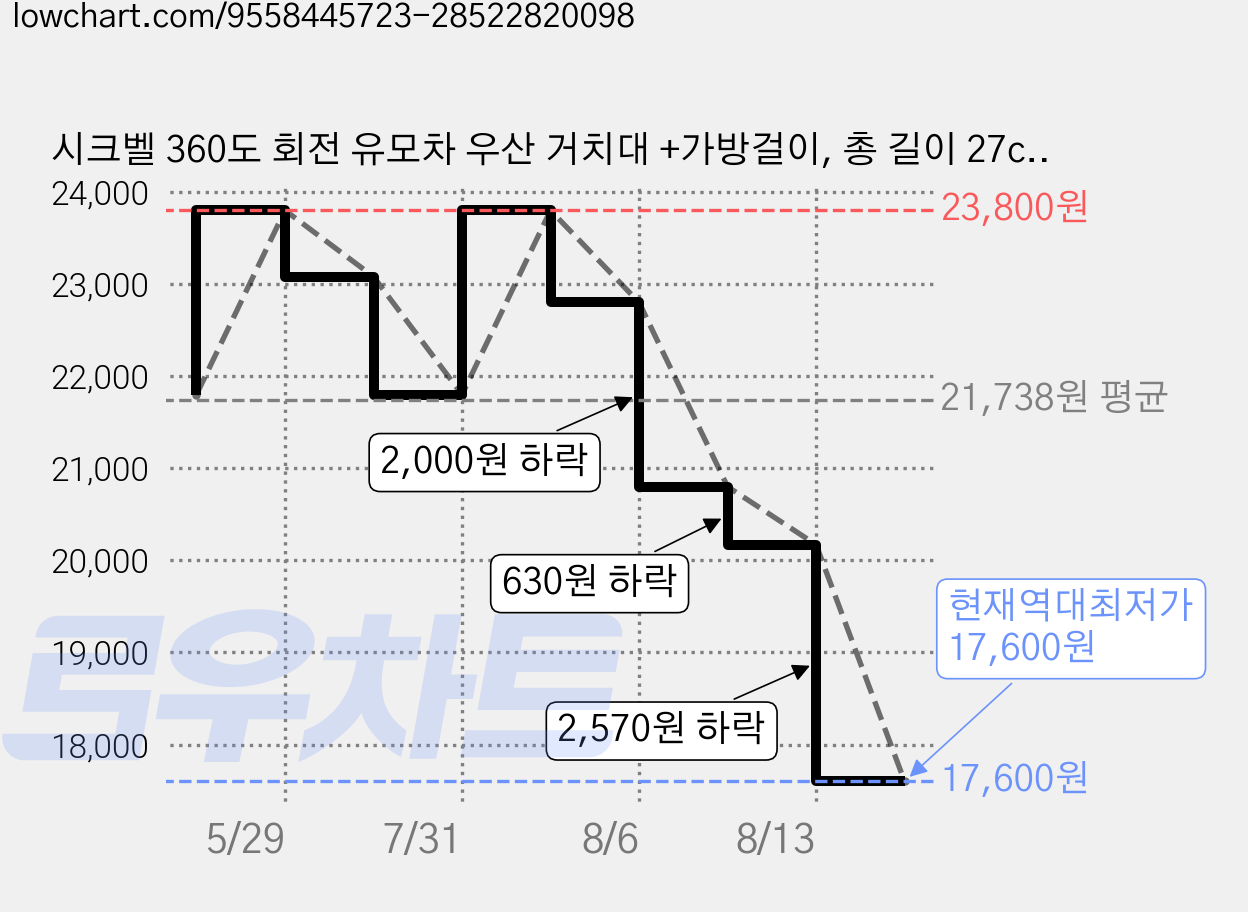 시크벨 360도 회전 유모차 우산 거치대 +가방걸이, 총 길이 27cm, 1개 가격 변동 차트, 현재가 17,600원, 역대최저가