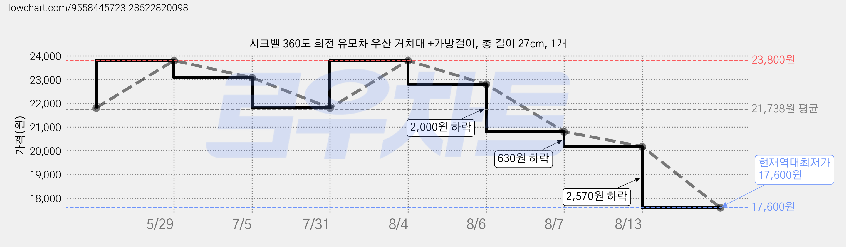 시크벨 360도 회전 유모차 우산 거치대 +가방걸이, 총 길이 27cm, 1개 가격 변동 차트, 현재가 17,600원, 역대최저가