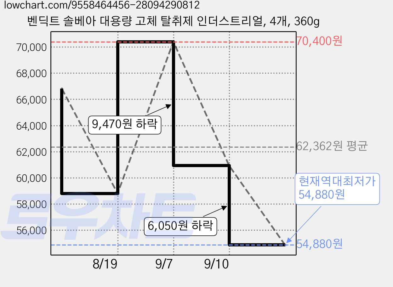 벤딕트 솔베아 대용량 고체 탈취제 인더스트리얼, 4개, 360g 가격 변동 차트, 현재가 54,880원, 역대최저가